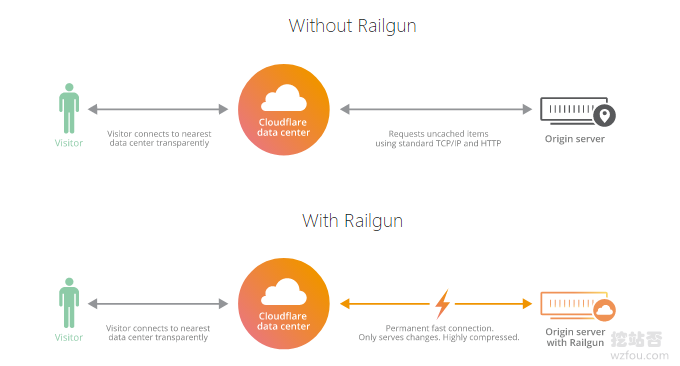 Cloudflare Railgun工作原理