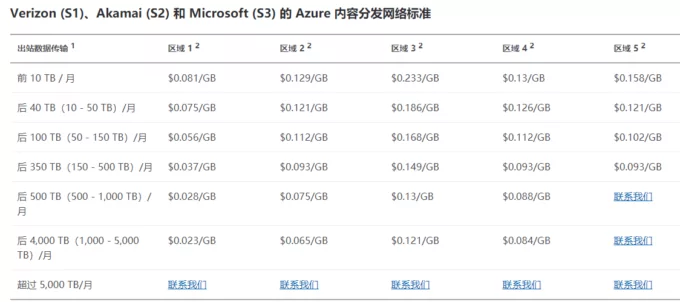 Microsoft Azure CDN价格