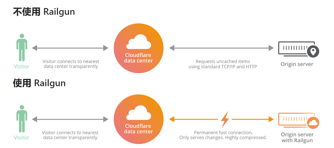 CloudFlare Railgun加速原理